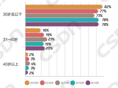北京軟件開發群體新觀察 30歲以下開發者超八成，五成月薪5k至3w